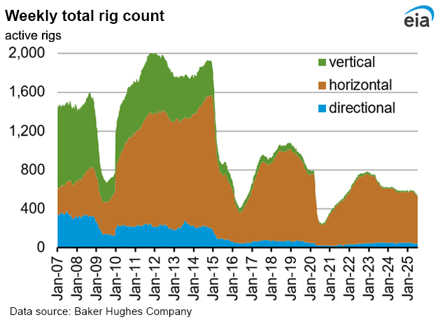Weekly natural gas rig count and average Henry Hub