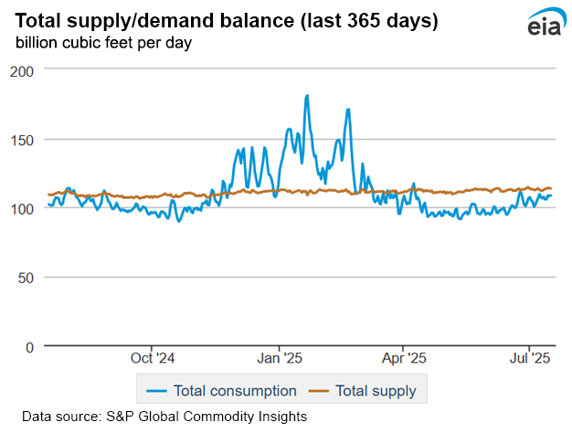 Natural gas supply