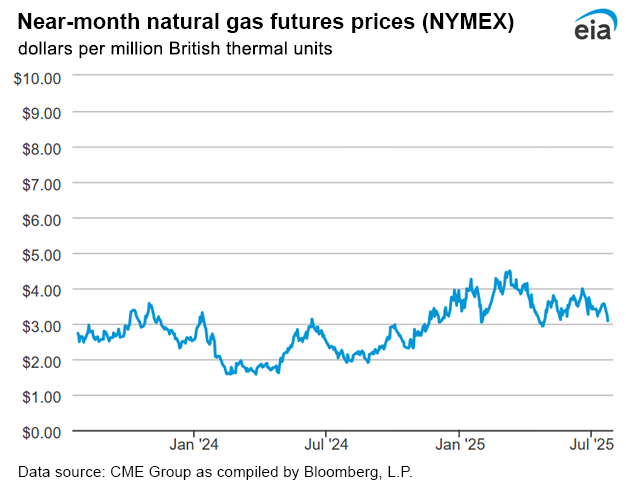 Natural gas futures prices