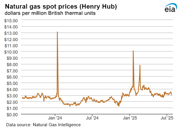 Natural gas spot prices