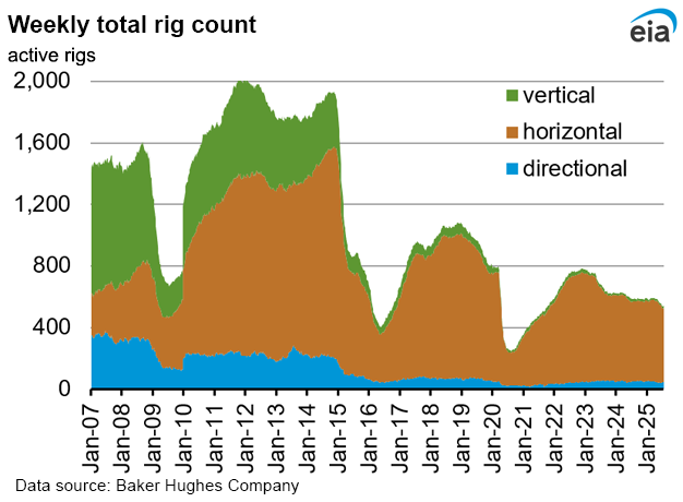 Weekly natural gas rig count and average Henry Hub