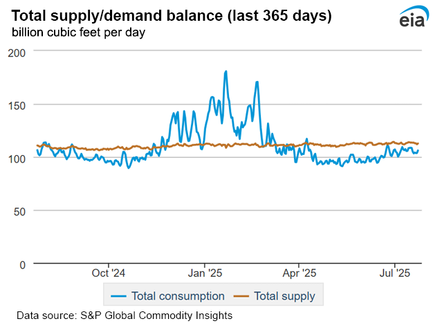 Natural gas supply