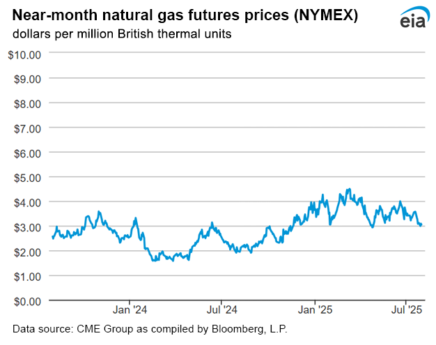 Natural gas futures prices