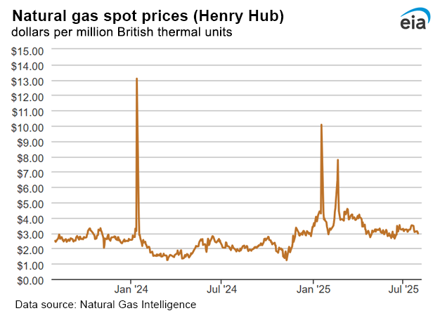 Natural gas spot prices