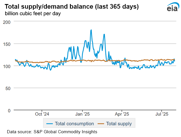 Natural gas supply