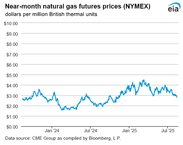 Natural gas futures prices