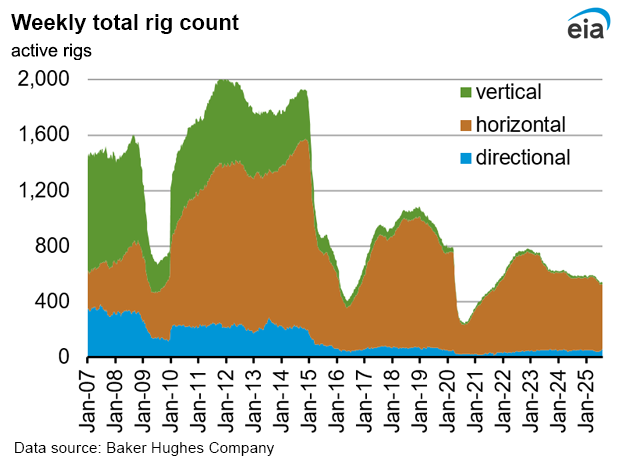 Weekly natural gas rig count and average Henry Hub