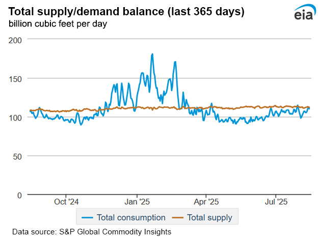 Natural gas supply