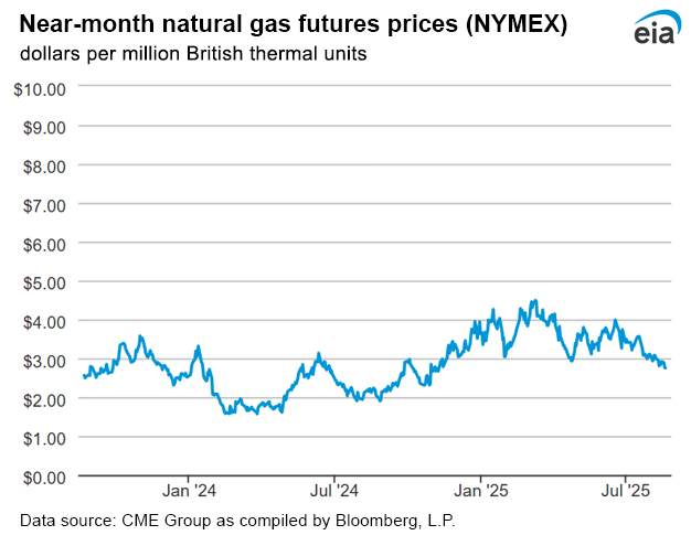Natural gas futures prices