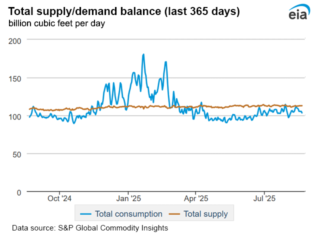 Natural gas supply