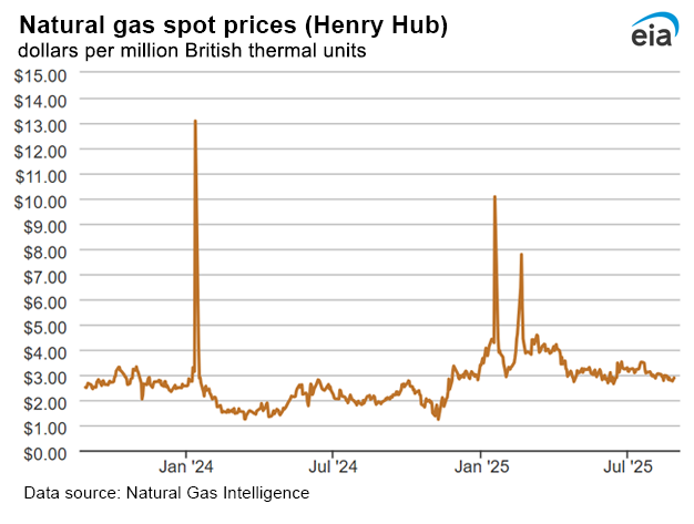 Natural gas spot prices