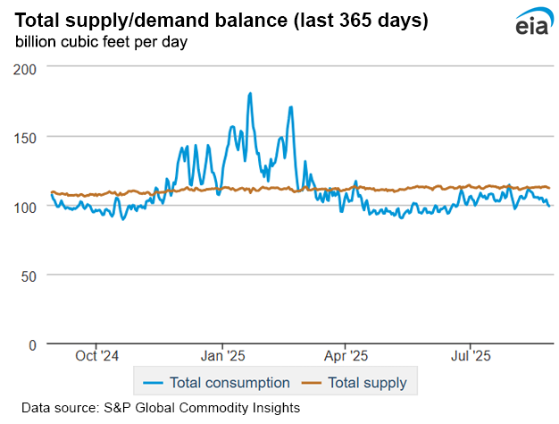 Natural gas supply