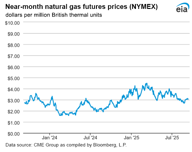 Natural gas futures prices