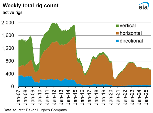 Weekly natural gas rig count and average Henry Hub