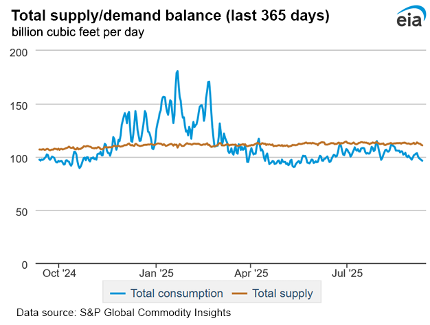 Natural gas supply