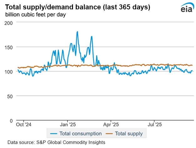 Natural gas supply