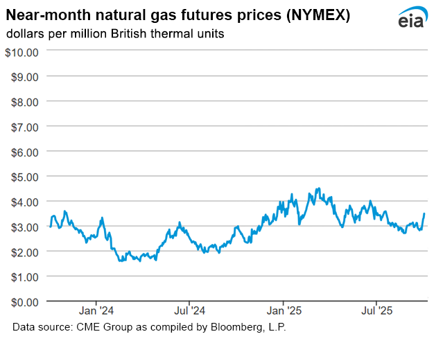 Natural gas futures prices