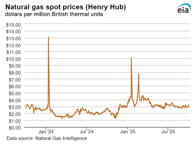 Natural gas spot prices
