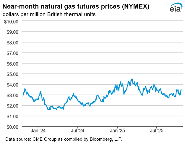 Natural gas futures prices