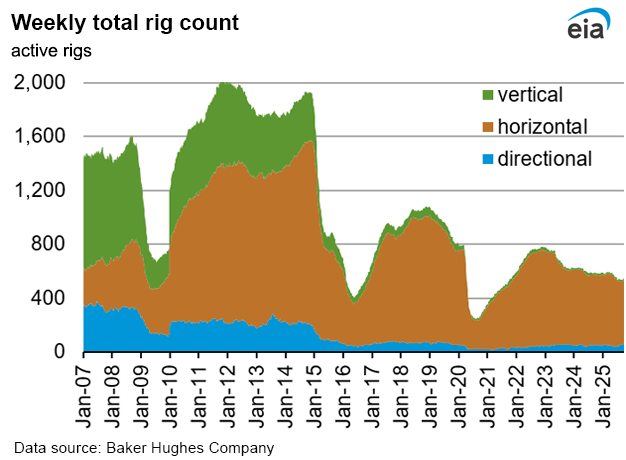 Weekly natural gas rig count and average Henry Hub