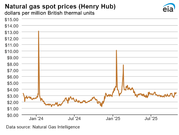 Natural gas spot prices