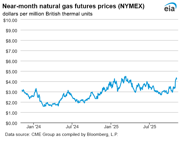 Natural gas futures prices