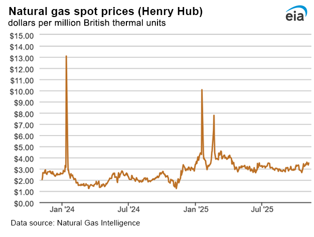 Natural gas spot prices