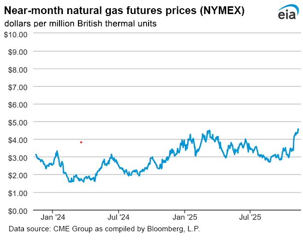 Natural gas futures prices