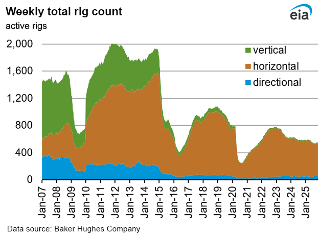 Weekly natural gas rig count and average Henry Hub