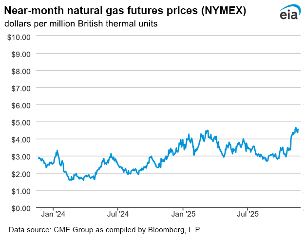 Natural gas futures prices