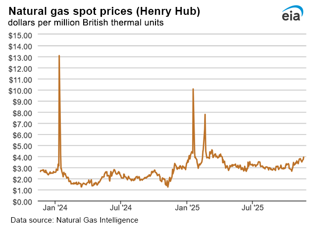 Natural gas spot prices