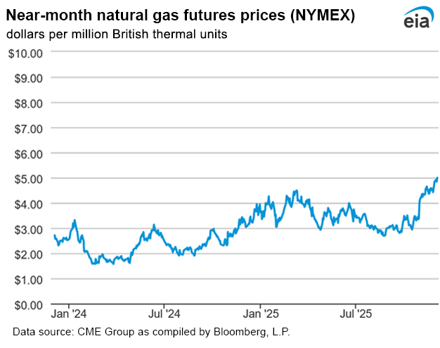 Natural gas futures prices