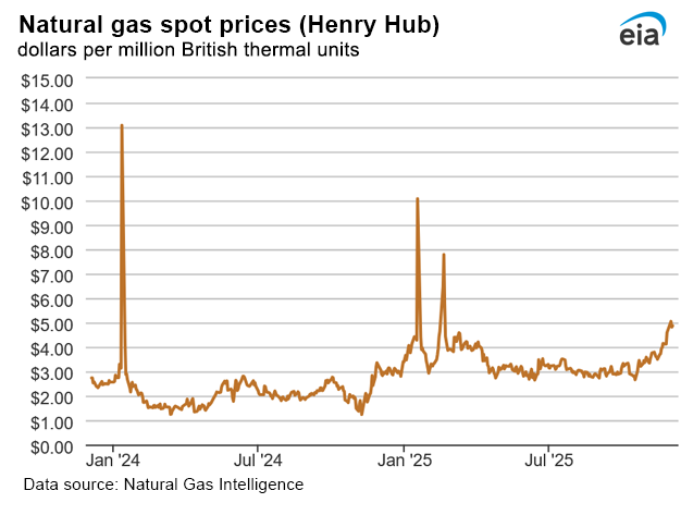Natural gas spot prices