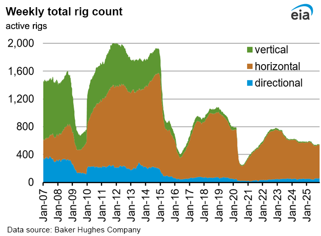 Weekly natural gas rig count and average Henry Hub