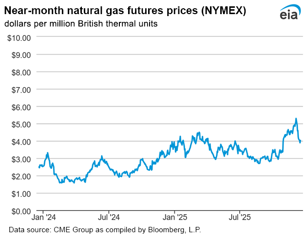 Natural gas futures prices