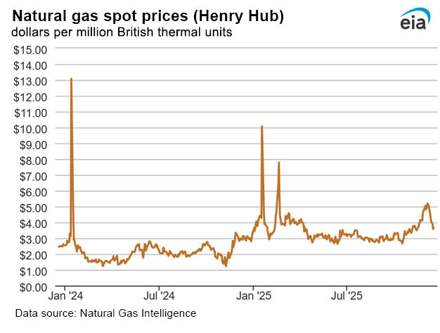 Natural gas spot prices