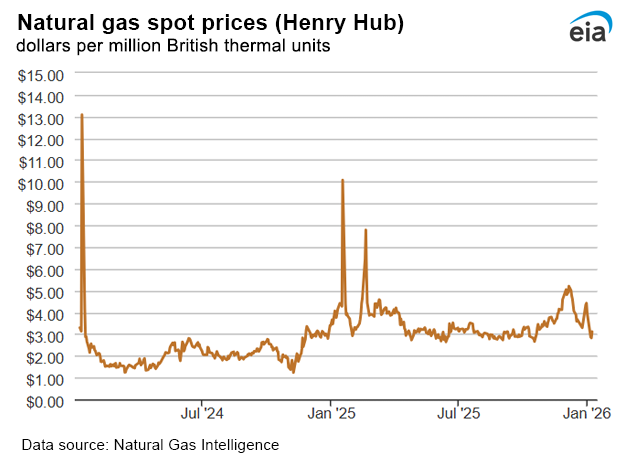Natural gas spot prices