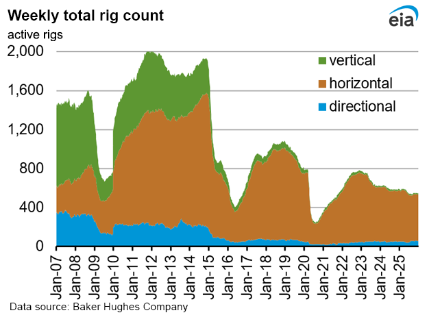 Weekly natural gas rig count and average Henry Hub