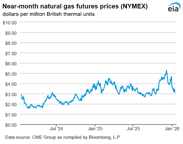 Natural gas futures prices