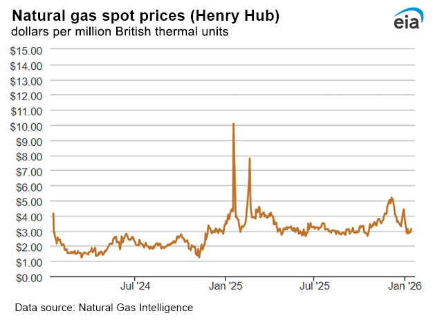 Natural gas spot prices