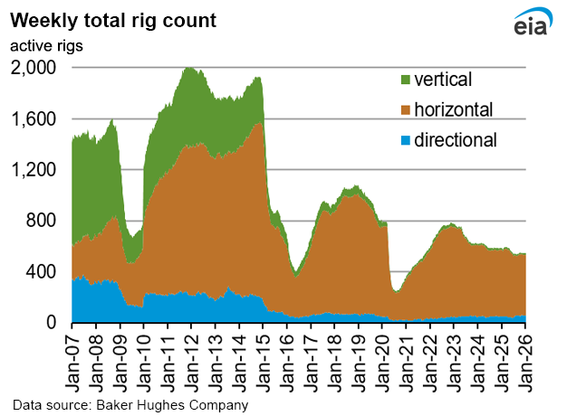 Weekly natural gas rig count and average Henry Hub