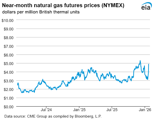 Natural gas futures prices