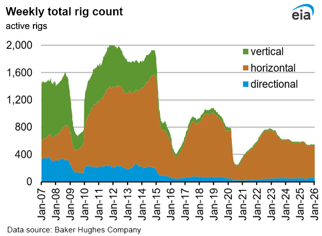 Weekly natural gas rig count and average Henry Hub