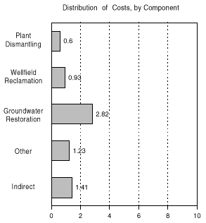 Figure ES2. Estimated Average Decommissioning Costs, U.S. Nonconventional Uranium Production Facilities. Having trouble? Call 202 586-8800 for help.