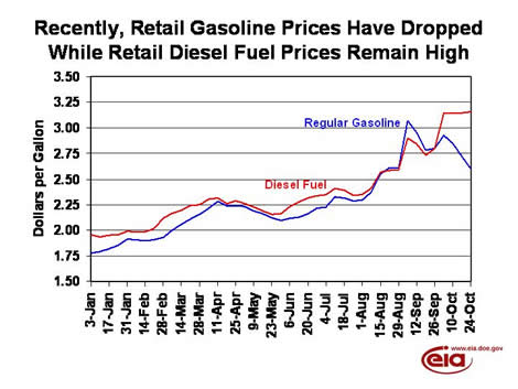 Recently, Retail Gasoline Prices Have Dropped While Retail Diesel Fuel Prices Remain High