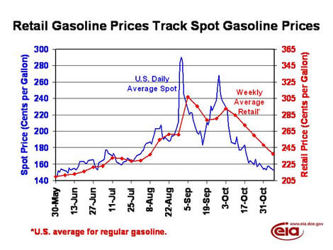 Retail Gasoline Prices Track Spot Gasoline Prices