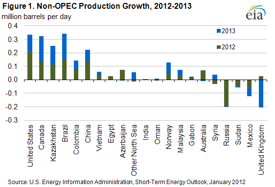 Figure 1.   Non-OPEC Supply Growth 2011-2013