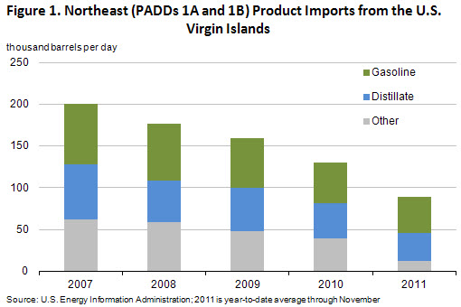 Figure 1. Product imports from the U.S. Virgin Islands to the Northeast