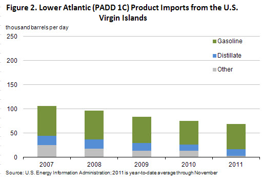 Figure 2. Product imports from the U.S. Virgin Islands to the Southeast