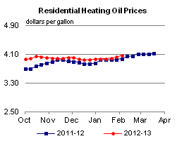 Residential Heating Oil Prices Graph.
